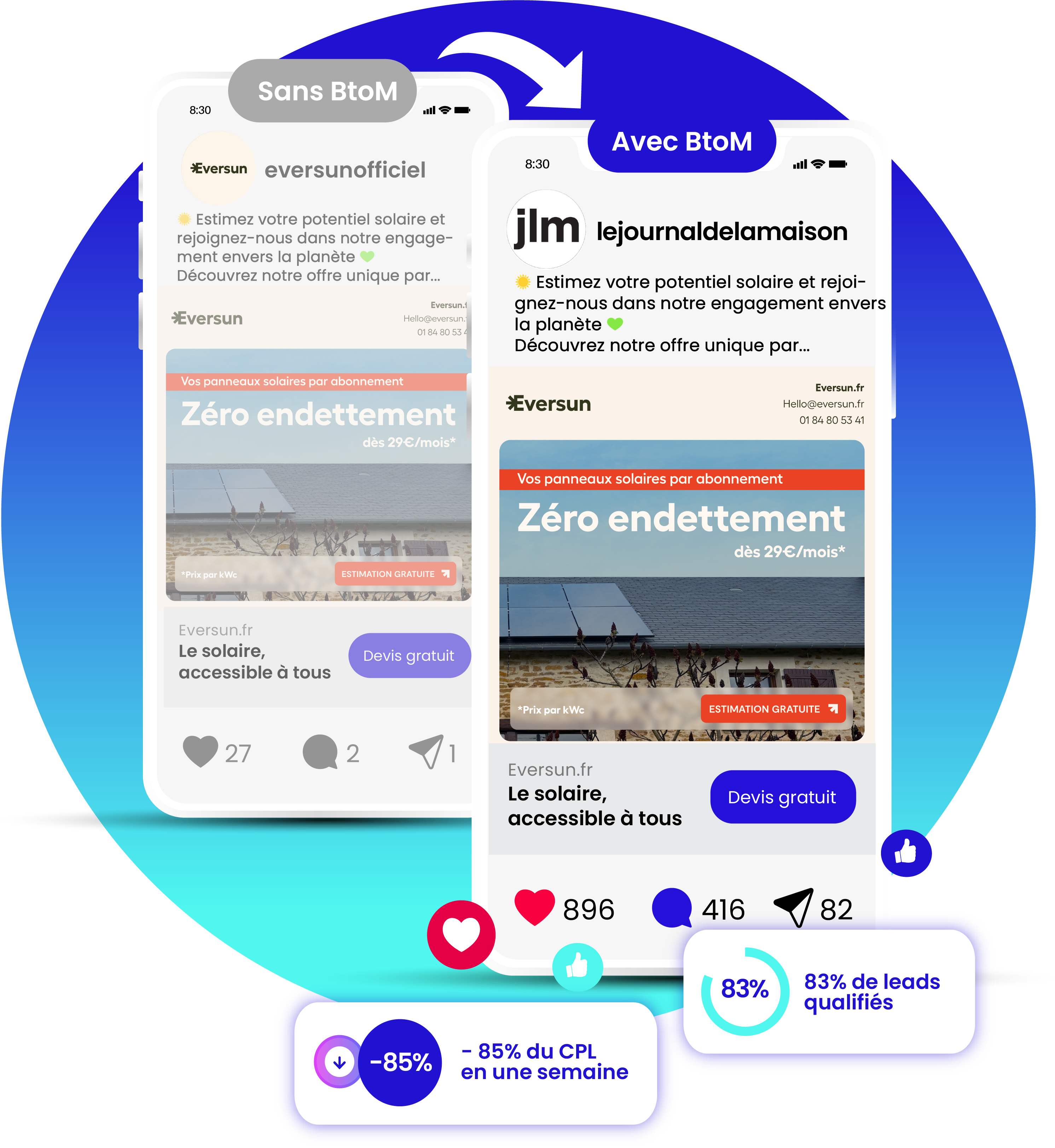 Comparaison entre une publicité sans Brands to Medias et une publicité avec Brands to Medias. À gauche, la publicité sans BtoM est en gris, diffusée sur un compte peu engageant, avec seulement 27 likes et 2 commentaires. À droite, la publicité avec BtoM est mise en avant sur "Le Journal de la Maison", avec un visuel plus percutant et un engagement nettement supérieur (896 likes, 416 commentaires, 82 partages). En bas, des statistiques indiquent une réduction de 85 % du coût par lead (CPL) en une semaine et 83 % de leads qualifiés.
