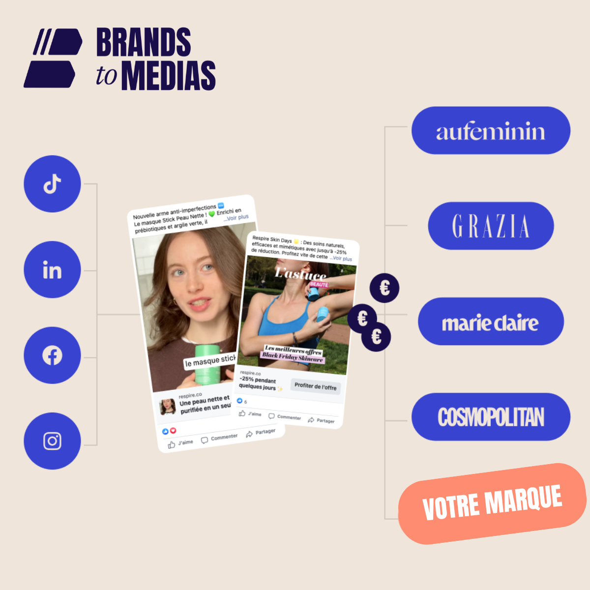 Cette image illustre le principe des Trusted Social Ads, en détaillant les différentes plateformes sur lesquelles ce levier peut être activé ainsi que le fonctionnement global de ce dispositif publicitaire, alliant diffusion sur les réseaux sociaux et garantie d’un environnement média de confiance.